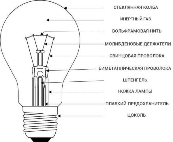 Виды лампа накаливания – к какому источнику относится, виды с фото и названиями, технические характеристики и преимущества лампочек