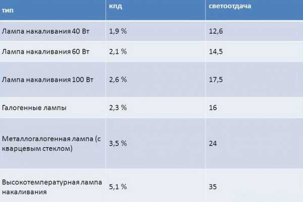 Виды лампа накаливания – к какому источнику относится, виды с фото и названиями, технические характеристики и преимущества лампочек