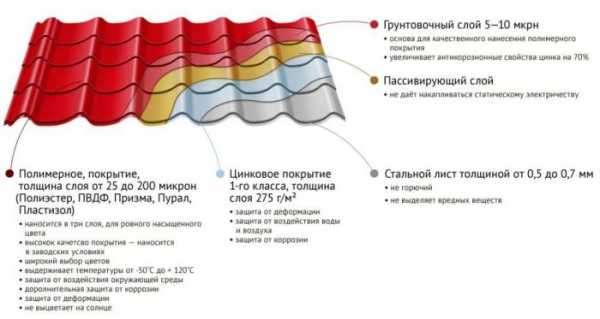 Виды металлочерепицы для крыши фото и названия – цветовая палитра для крыши, гамма цветов металлопрофиля и внешний декор домов, стандартные оттенки, «вишня» и «шоколад»
