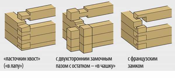 Виды соединения брусков – Какие существуют виды соединения бруса? Как правильно крепить брус при строительстве дома?