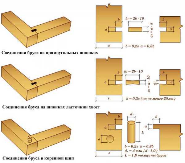 Виды соединения брусков – Какие существуют виды соединения бруса? Как правильно крепить брус при строительстве дома?