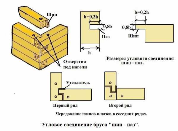 Виды соединения брусков – Какие существуют виды соединения бруса? Как правильно крепить брус при строительстве дома?