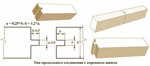 Виды соединения брусков – Какие существуют виды соединения бруса? Как правильно крепить брус при строительстве дома?