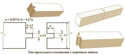 Виды соединения брусков – Какие существуют виды соединения бруса? Как правильно крепить брус при строительстве дома?