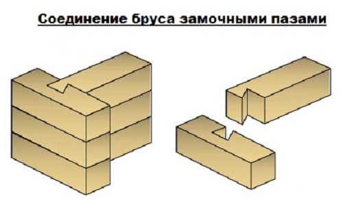Виды соединения брусков – Какие существуют виды соединения бруса? Как правильно крепить брус при строительстве дома?
