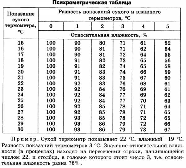 Влажность воздуха на улице норма – Норма влажность воздуха на улице – норма показателя для взрослых и детей, способы измерения, повышения либо снижения