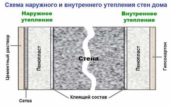 Внешнее утепление стен дома – Утеплители для наружных стен дома