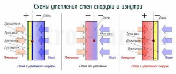 Внешнее утепление стен дома – Утеплители для наружных стен дома