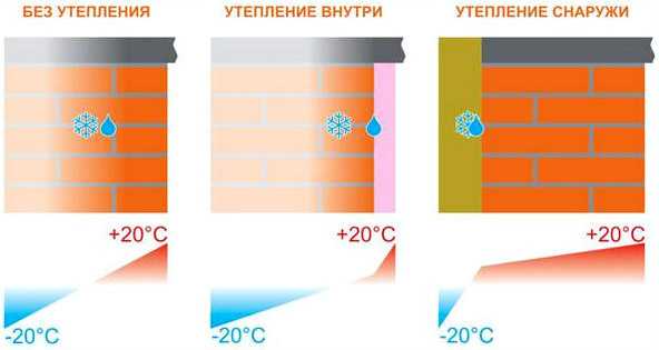 Внутреннее утепление стен – Утепление стен изнутри. Стоит ли выполнять внутреннее утепление стен? Какие материалы можно применить?
