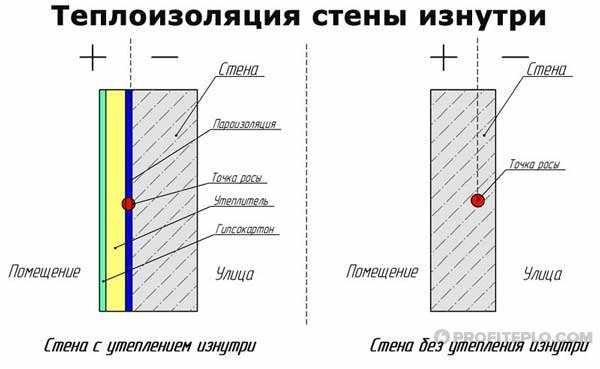 Внутреннее утепление стен – Утепление стен изнутри. Стоит ли выполнять внутреннее утепление стен? Какие материалы можно применить?