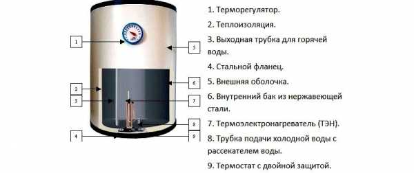 Водонагреватель накопительный лучший – Накопительный водонагреватель - какой фирмы лучше выбрать для дома и квартиры