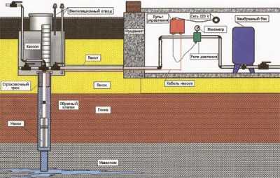 Водоснабжение загородного дома из скважины схема – Водоснабжение частного дома из скважины: схема коммуникаций
