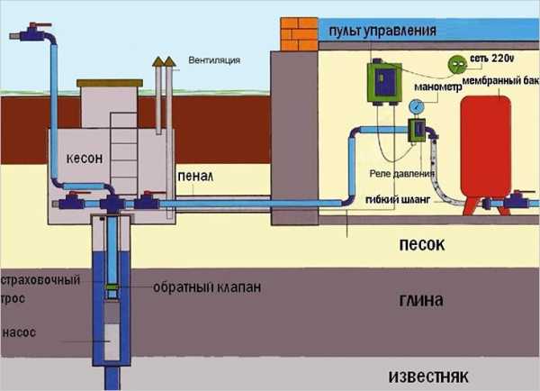 Водоснабжение загородного дома из скважины схема – Водоснабжение частного дома из скважины: схема коммуникаций