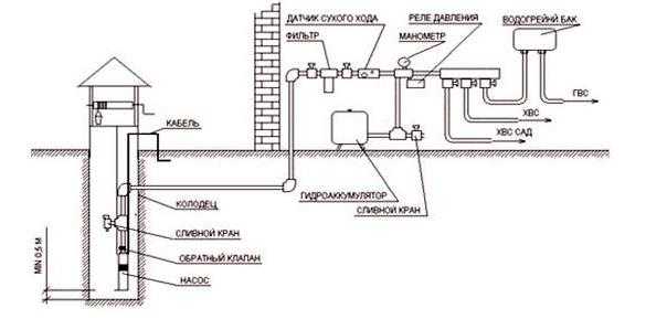 Водоснабжение загородного дома из скважины схема – Водоснабжение частного дома из скважины: схема коммуникаций