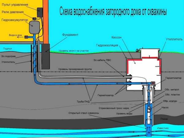 Водоснабжение загородного дома из скважины схема – Водоснабжение частного дома из скважины: схема коммуникаций