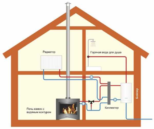 Водяная печь – Печь с водяным контуром для отопления дома
