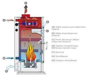 Водяная печь – Печь с водяным контуром для отопления дома