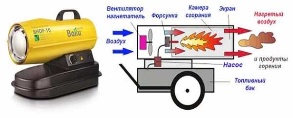 Военная дизельная тепловая пушка – Военные тепловые пушки﻿ купить в интернет магазине 👍