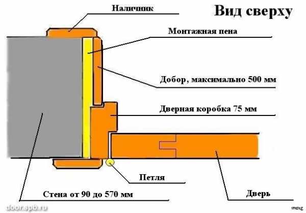 Высота и ширина двери – высота, ширина и толщина дверей по стандарту ГОСТ, какой размер у дверного проема, какую ширину проема оставить для установки двери 80 см