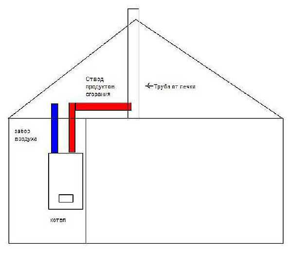 Вытяжка для аогв в частном доме – Вентиляция в котельной частного дома: разновидности, требования, расчет и подбор оборудования