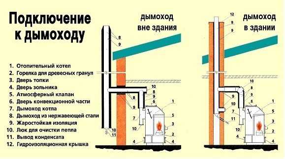 Вытяжка для аогв в частном доме – Вентиляция в котельной частного дома: разновидности, требования, расчет и подбор оборудования