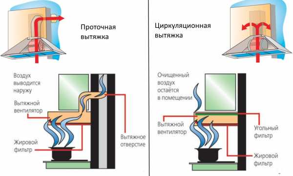 Вытяжка для маленькой кухни – Вытяжка на кухню - какой она должна быть? Советы и хитрости от профессионалов при выборе вытяжки для кухни.