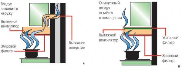 Вытяжки для кухни электрические – Электрические вытяжки для кухни - купить в Москве, электрические вытяжки для кухни