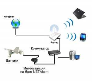 Wi fi метеостанция – ​ Мы сравнили 4 погодных станции с WiFi