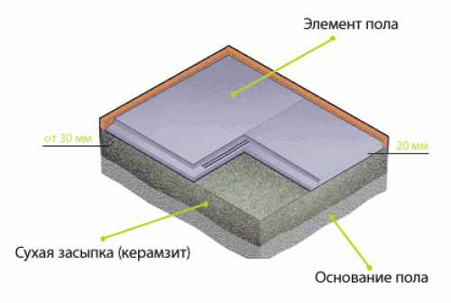 Засыпные полы – что это такое, как сделать пол своими руками, технология и инструмент для выравнивания керамзита