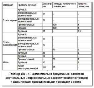 Заземление частного дома – Как сделать заземление в частном доме своими руками