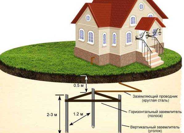 Заземление частного дома – Как сделать заземление в частном доме своими руками