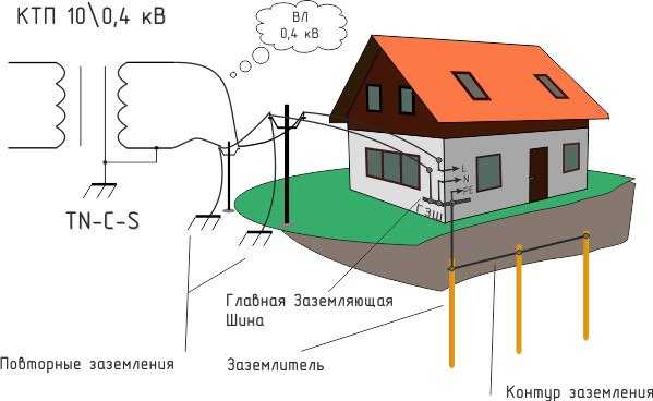 Заземление частного дома – Как сделать заземление в частном доме своими руками