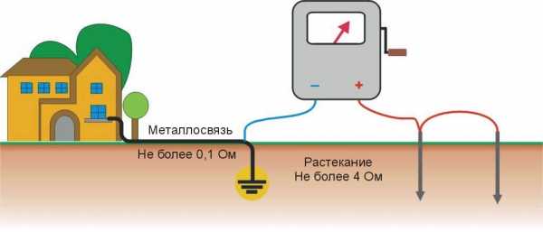 Заземление частного дома – Как сделать заземление в частном доме своими руками