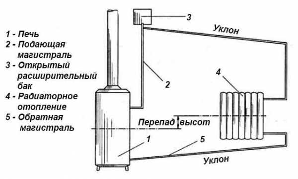 Железная печь для водяного отопления своими руками чертежи – Дровяная печь своими руками - как сделать экономичное печное отопление на дровах, устройство, схема, чертеж, конструкция с водяным контуром, реактивная, железная, металлическая, для теплици + видео