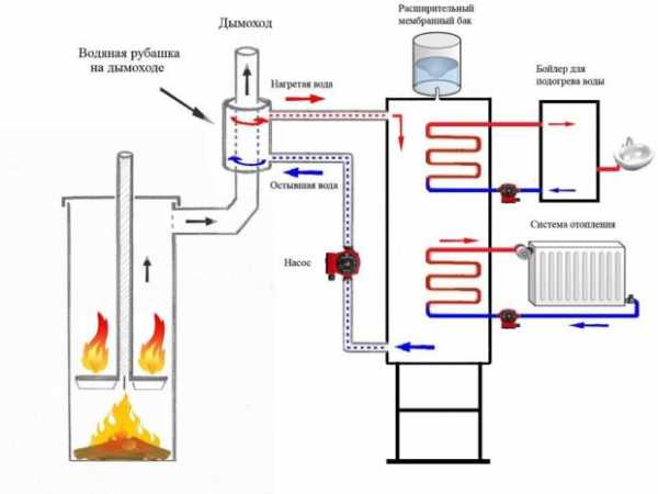 Железная печь для водяного отопления своими руками чертежи – Дровяная печь своими руками - как сделать экономичное печное отопление на дровах, устройство, схема, чертеж, конструкция с водяным контуром, реактивная, железная, металлическая, для теплици + видео