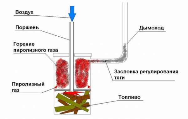 Железная печь для водяного отопления своими руками чертежи – Дровяная печь своими руками - как сделать экономичное печное отопление на дровах, устройство, схема, чертеж, конструкция с водяным контуром, реактивная, железная, металлическая, для теплици + видео