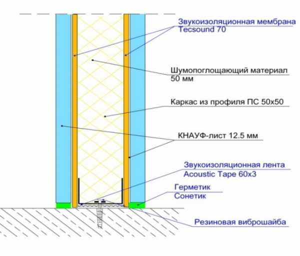 Звукоизоляция для стен в квартире – необходимые материалы для ремонта, фото и видео инструкция как сделать шумоизоляцию от соседей своими руками, отзывы о самых эффективных методах